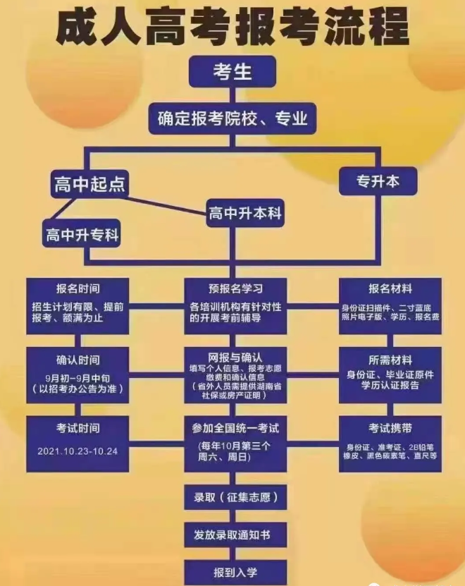 2021年河北省成人高考報(bào)考須知，必看！